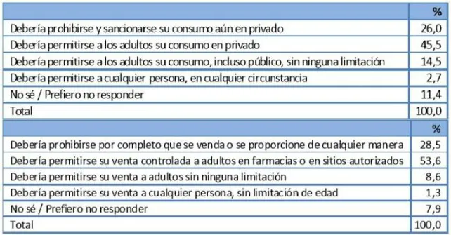 La mayoría de los jóvenes defienden la legalización del consumo de cannabis