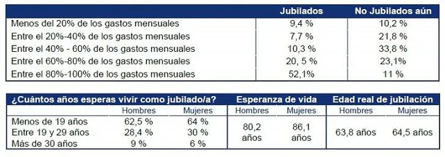 La mitad de los jubilados no puede cubrir los gastos mensuales con su pensión
