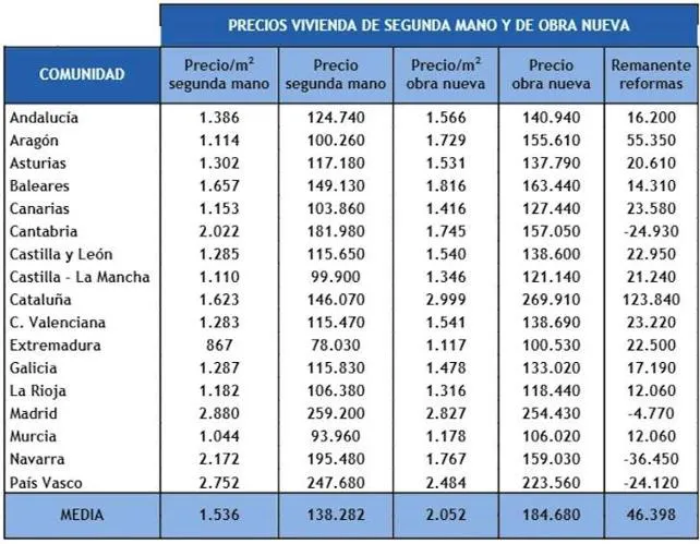 Comprar y reformar una casa usada costaría casi 30.000 euros menos que una vivienda nueva