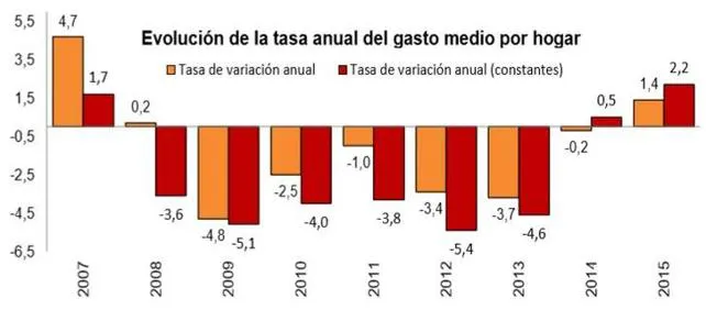 El gasto por hogar registra su primer aumento desde el inicio de la crisis