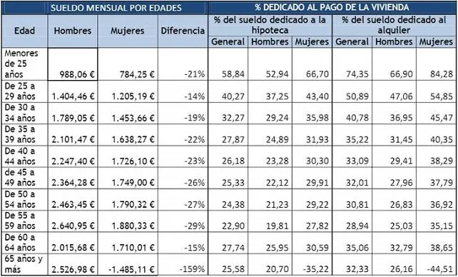 Los jóvenes invierten cerca de la mitad de su sueldo en el alquiler o la hipoteca