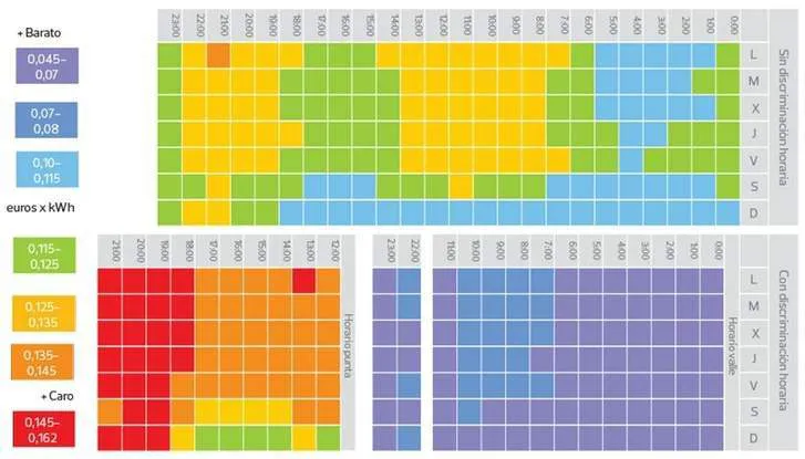 Horas más caras y más baratas para dar la luz