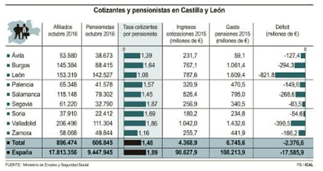 La provincia de Burgos cuenta con 1 cotizante y medio por cada pensionista