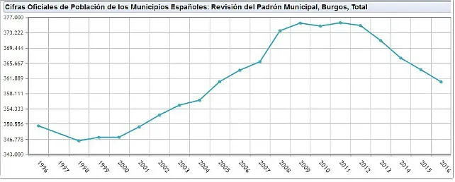 La provincia de Burgos pierde algo más de 3.000 habitantes en un año
