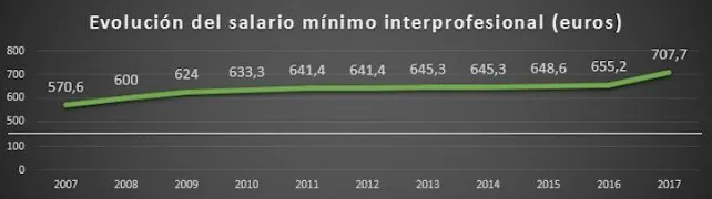 La subida del salario mínimo no se aplicará a convenios laborales ya en vigor si no se revisan