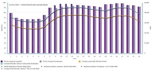 Economía y Empresa Burgos: El precio de la electricidad no deja de subir y supera otro récord