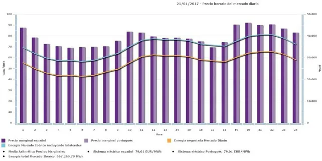 El precio de la electricidad frena su ascenso y regresa a valores de la semana pasada