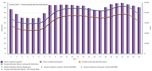El precio de la luz alcanza este martes un récord histórico al rondar los 100 euros el megavatio