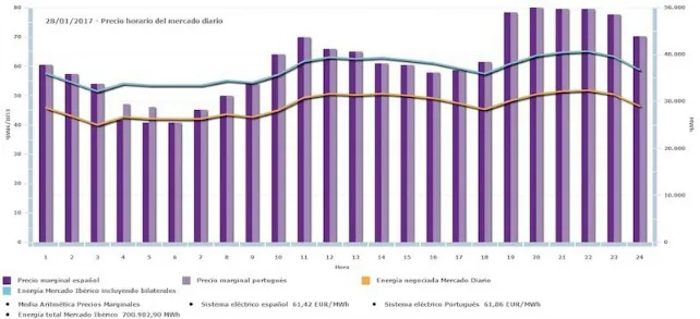 Economía y Empresa Burgos: El precio de la electricidad baja un 33% en un día