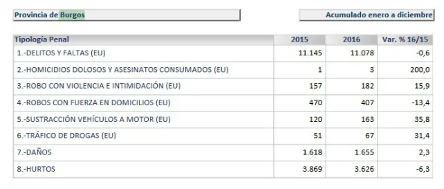 El tráfico de drogas aumenta un 31,4% en la provincia de Burgos durante el 2016