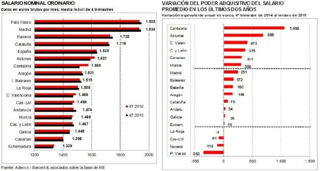 Los burgaleses están un año más entre los peores pagados