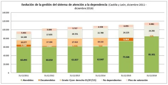 Castilla y León, a la cabeza de las comunidades en cuanto a aplicación de la ley de dependencia