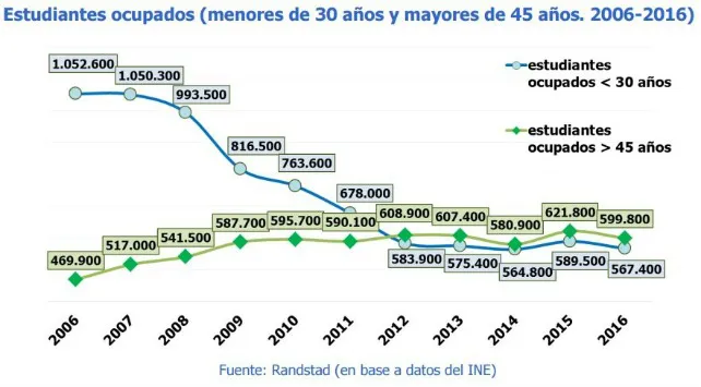 Educación Burgos: Los trabajadores mayores de 45 años que al mismo tiempo estudian ya superan a los jóvenes