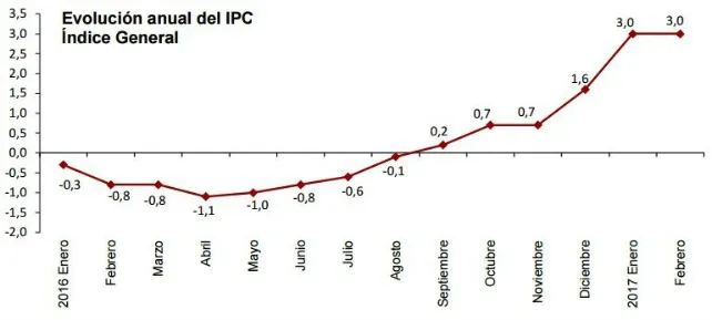 Economía y Empresa Burgos: El descenso del precio de la luz contiene la inflación en febrero