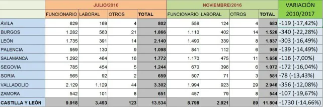 La provincia de Burgos pierde un 22,28% de empleados públicos de la Administración General del Estado en 6 años
