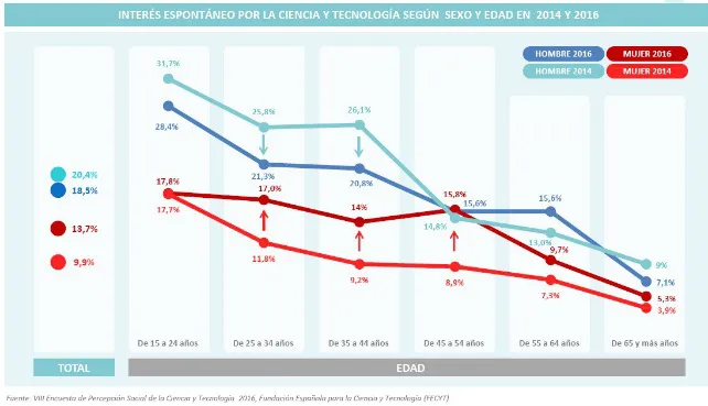 Crece el interés de las mujeres españolas por la ciencia y la tecnología