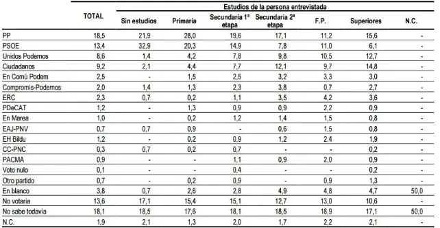 Local Burgos: Cuantos más estudios tienen los votantes, más se decantan por Ciudadanos y Podemos