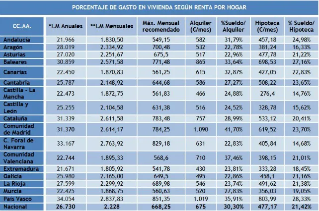Local Burgos: El acceso a la vivienda se complica frente al año pasado