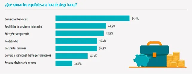 Local Burgos: Los millennials no pisan la sucursal: el 77% hace todas sus gestiones bancarias online