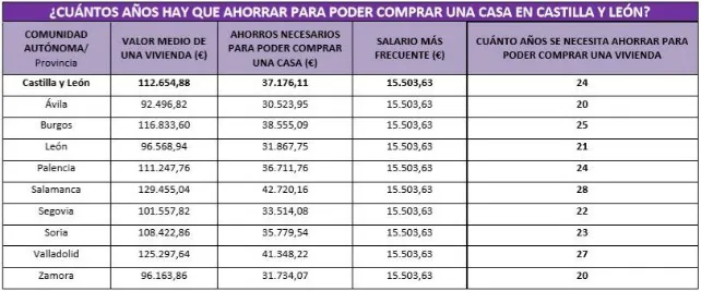 Economía y Empresa Burgos: Los burgaleses necesitan una media de 25 años para poder comprar una vivienda