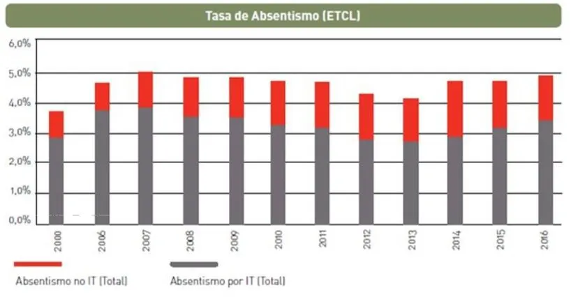 Economía y Empresa Burgos: El absentismo laboral vuelve a repuntar con fuerza