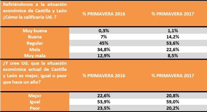 Castilla y León Burgos: Los ciudadanos suspenden la gestión de la Junta de Castilla y León en casi todas las áreas