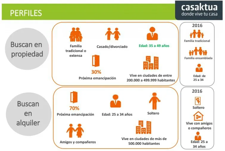 Economía y Empresa Burgos: La mitad de los compradores de vivienda dispone de menos del 10% del importe del inmueble que quiere