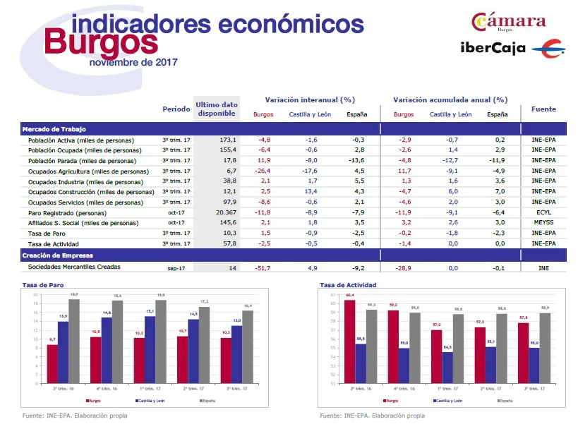Economía y Empresa Burgos: La tasa de variación anual del IPC en octubre es del 1,3%, tres décimas inferior a la de septiembre