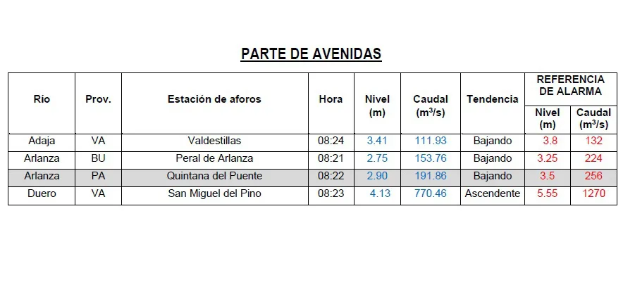 Provincia Burgos: Continúa en alerta el Arlanza