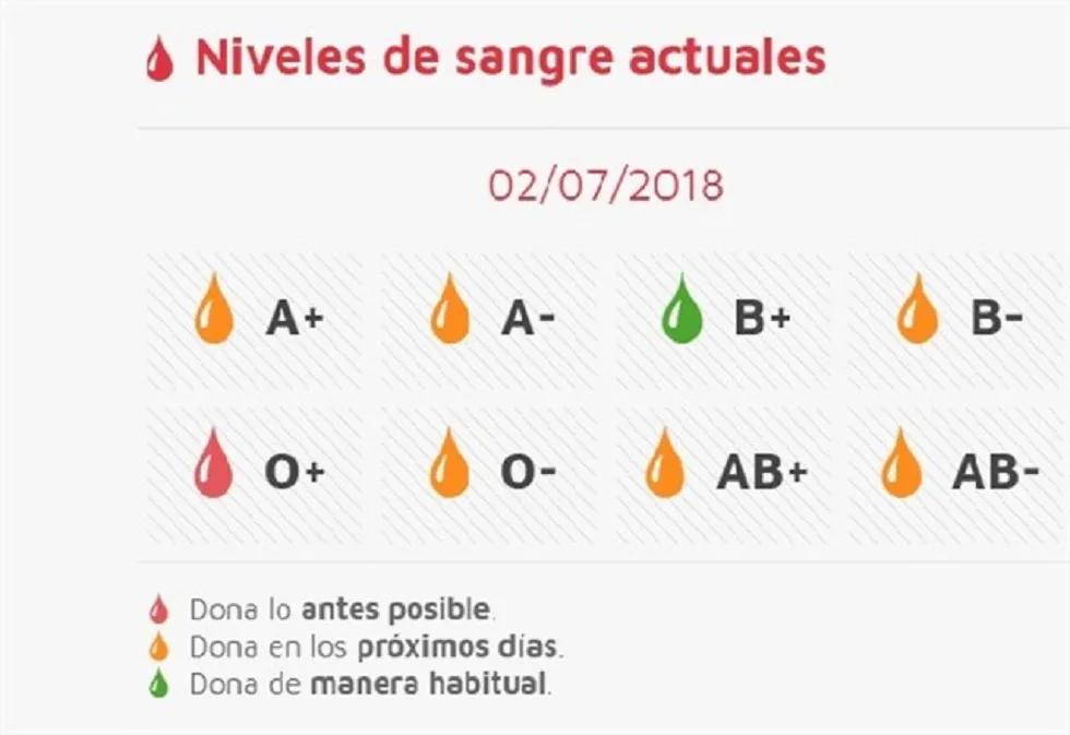 Actualidad Burgos: Castilla y León necesita donaciones de sangre 0+ lo antes posible