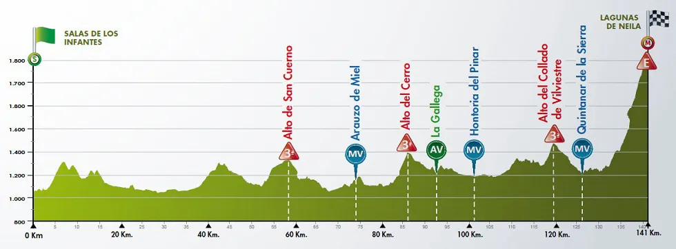 Deportes Burgos: Las Lagunas de Neila volverán a coronar al vencedor final de la Vuelta a Burgos en la quinta etapa