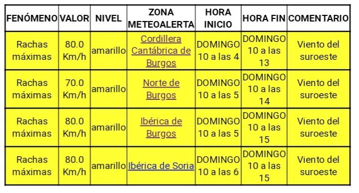 Provincia Burgos: Burgos en alerta amarilla por vientos