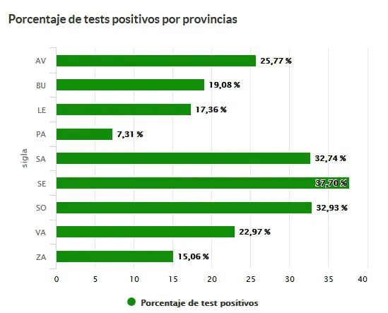 El 19% de los test por coronavirus en Burgos son positivos