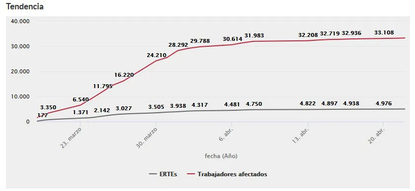 Burgos: menos ERTE que León o Valladolid, pero más trabajadores afectados