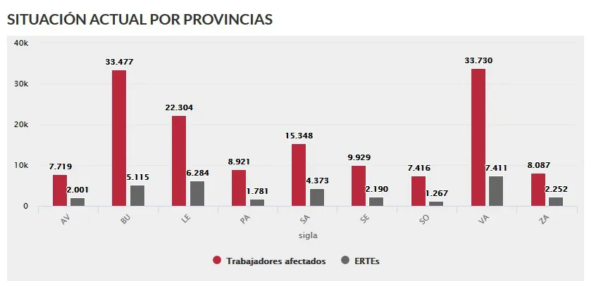 Valladolid arrebata a Burgos el primer puesto de trabajadores afectados por ERTE
