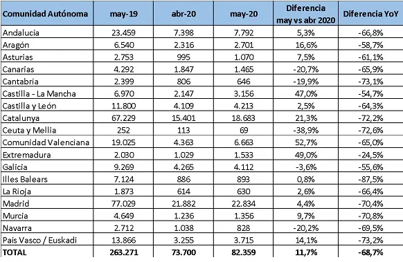Economía y Empresa Burgos: Leve recuperación del mercado laboral en mayo, tras la crisis provocada por la Covid-19