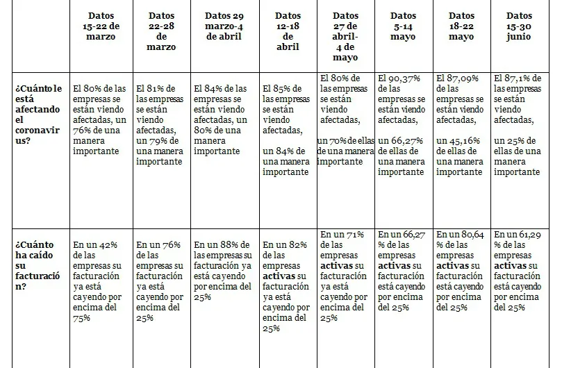 Economía y Empresa Burgos: El 36% de las empresas burgalesas prevé diversificar su oferta de productos y servicios como estrategia para remontar sus resultados
