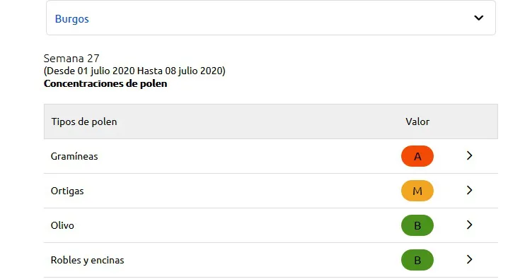 Burgos se mantiene en nivel rojo por altas concentraciones de polen de gramíneas