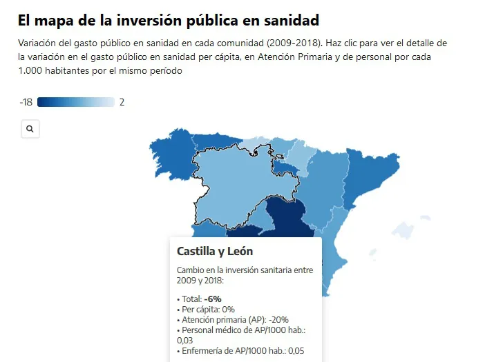 La inversión en Atención Primaria cae un 20% en Castilla y León en una década