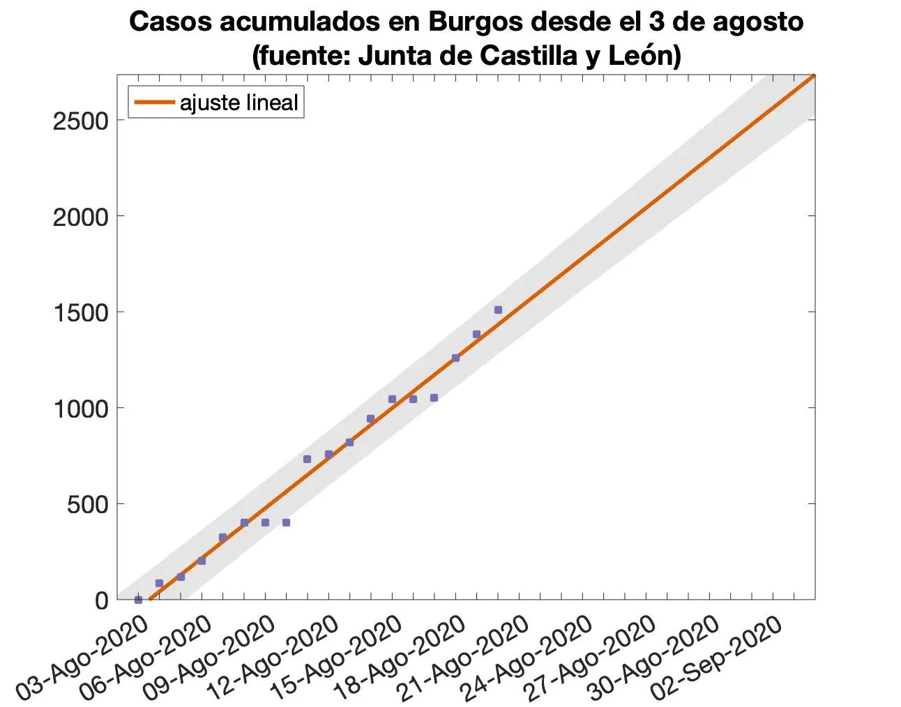 Burgos presenta peores datos que Madrid en contagios por covid-19