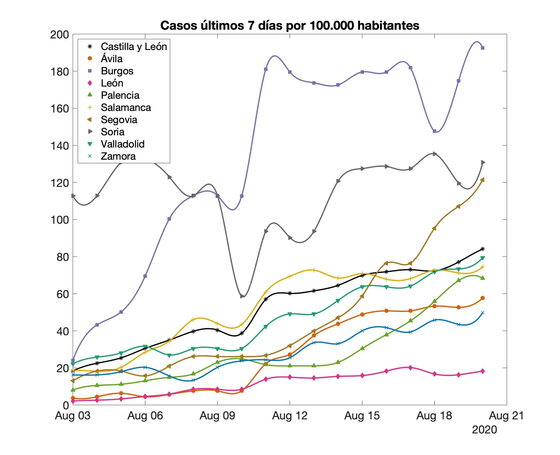 Burgos con los peores datos en contagios por coronavirus de Castilla y León