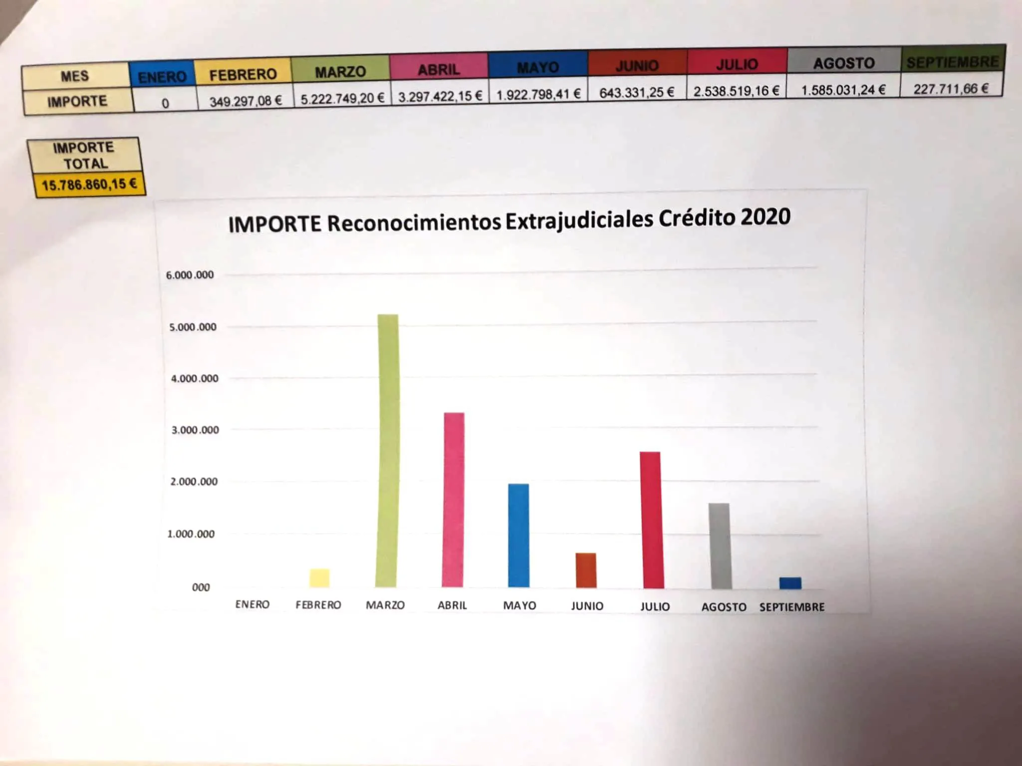 Uno de cada tres gastos corrientes se pagan de forma irregular en el Ayuntamiento