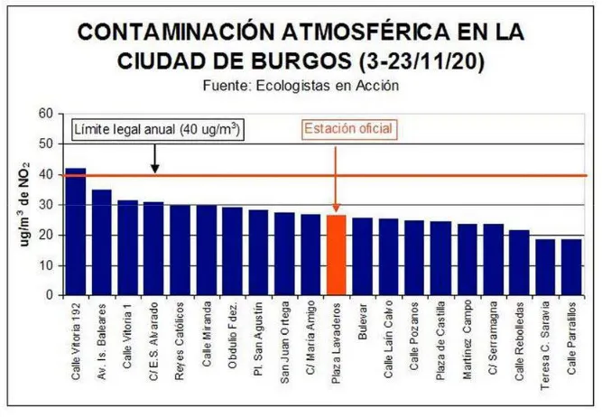 Las mediciones realizadas por Ecologistas en Acción reflejan que la contaminación atmosférica en Burgos es mayor que la que indican las estaciones oficiales
