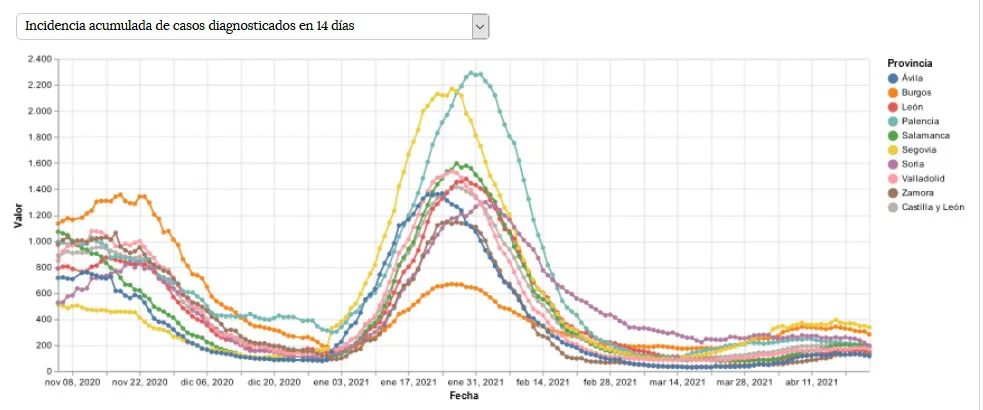 COVID-19 Burgos: Burgos mejora la tendencia de contagios COVID, aunque aún está lejos de los 150 casos en 14 días