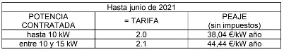 Economía y Empresa Burgos: ¿Qué cambia a partir del 1 de junio con las nuevas tarifas eléctricas?