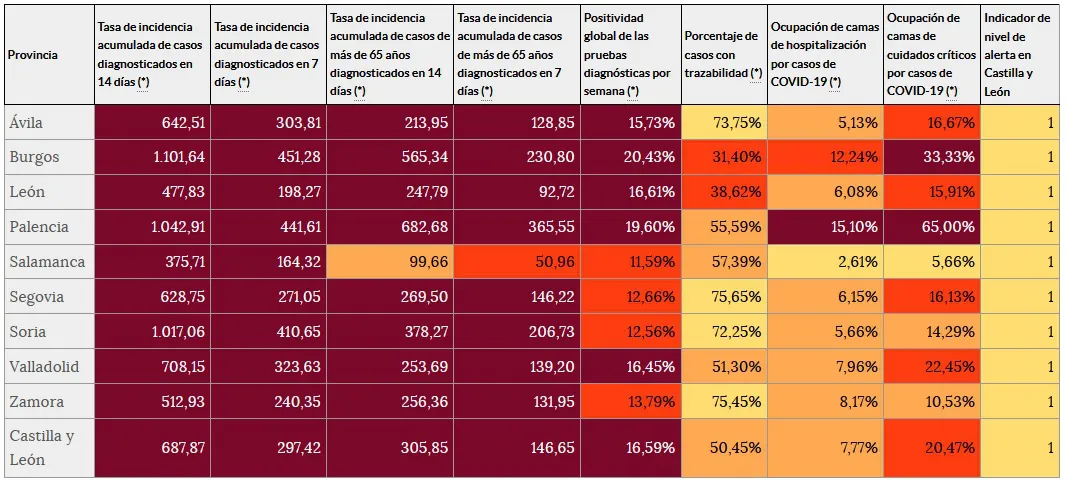 COVID-19 Burgos: El seguimiento de casos COVID en Burgos es del 30%