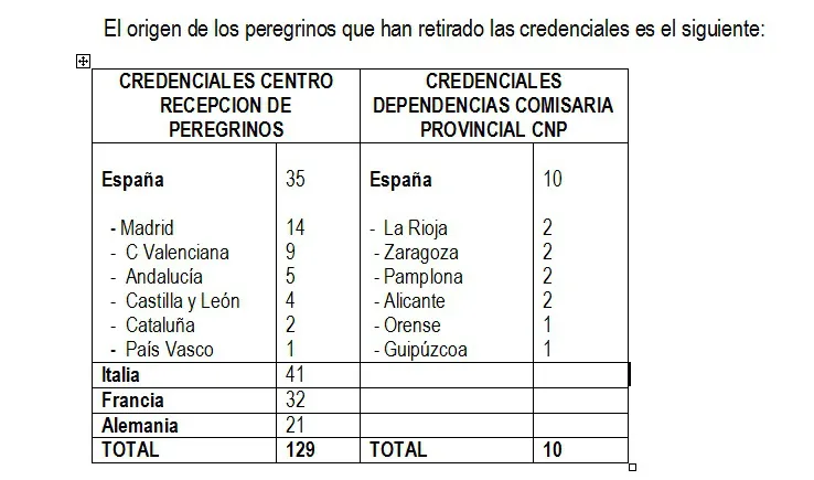 Peregrinos retiran en Burgos 139 credenciales dentro de la campaña ‘Protegemos el Camino
