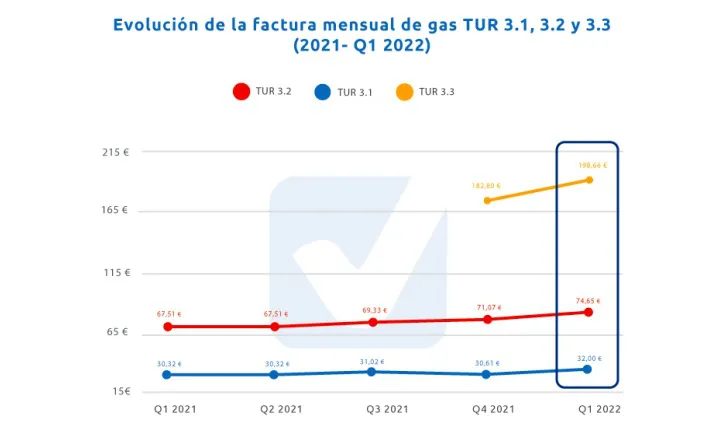 La factura de luz aumentó en España un 44,43% respecto a 2020