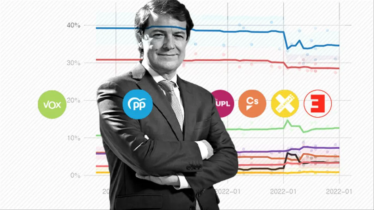 El sondeo de las elecciones deja a Mañueco acordando con Vox o pactando con hasta cuatro partidos