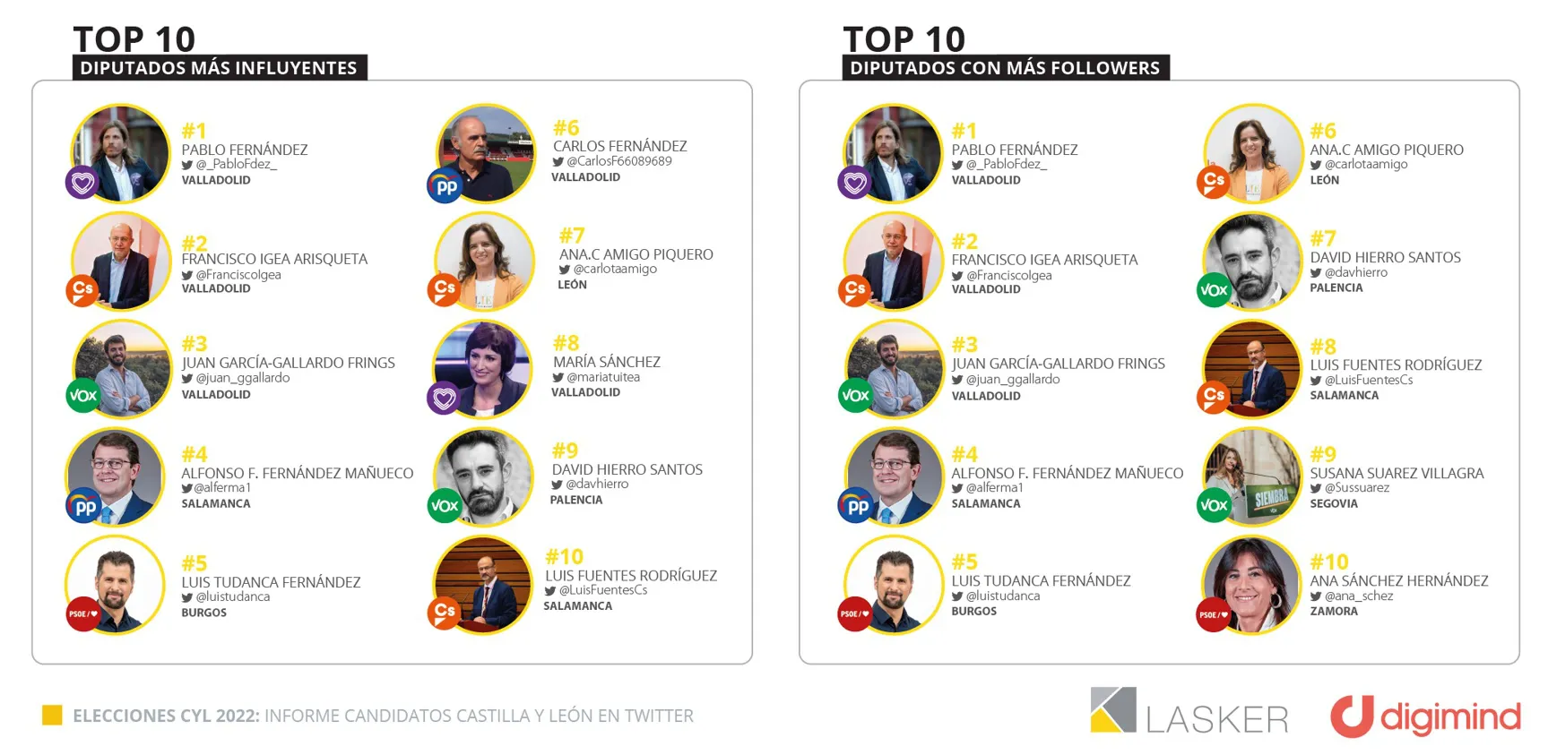Pablo Fernández, Francisco Igea y Juan García-Gallardo los candidatos más influyentes en Twitter